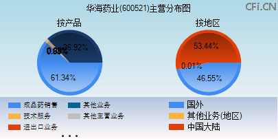 600521主营分布图