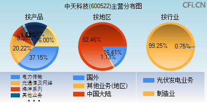 600522主营分布图