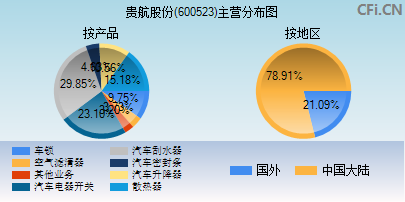 600523主营分布图