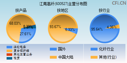 600527主营分布图