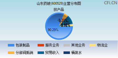 600529主营分布图