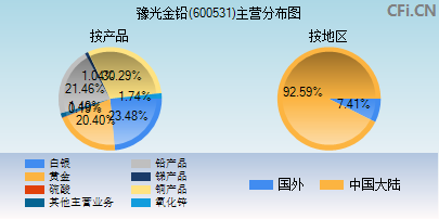 600531主营分布图