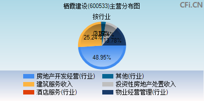 600533主营分布图