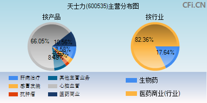 600535主营分布图