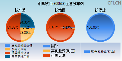 600536主营分布图