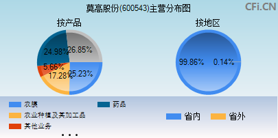 600543主营分布图