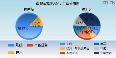 600545主营分布图