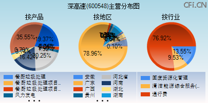 600548主营分布图