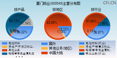 600549主营分布图