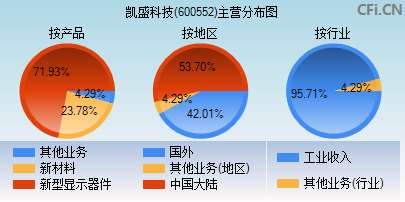 600552主营分布图