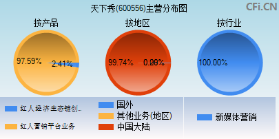 600556主营分布图