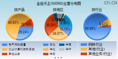 600560主营分布图
