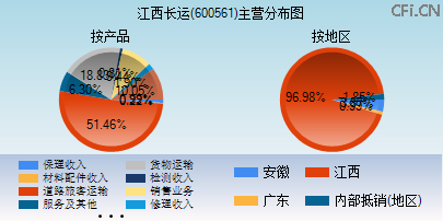 600561主营分布图
