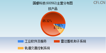600562主营分布图