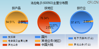 600563主营分布图