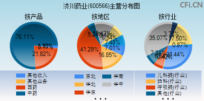 600566主营分布图