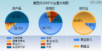 600572主营分布图