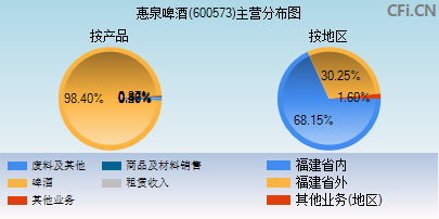 600573主营分布图