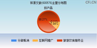 600576主营分布图