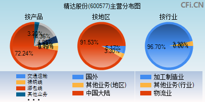 600577主营分布图