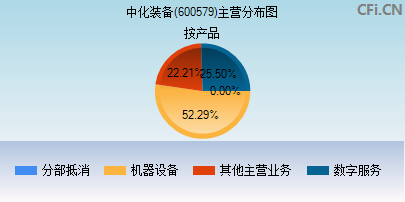 600579主营分布图