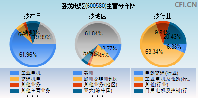 600580主营分布图