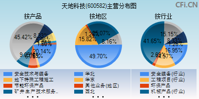 600582主营分布图