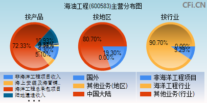600583主营分布图