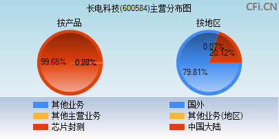 600584主营分布图