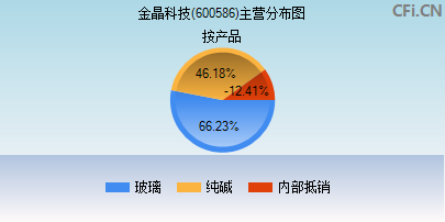 600586主营分布图