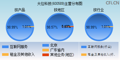 600589主营分布图