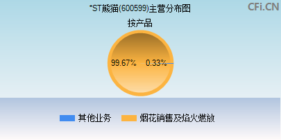 600599主营分布图