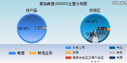 600600主营分布图