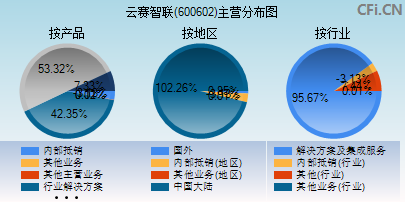 600602主营分布图