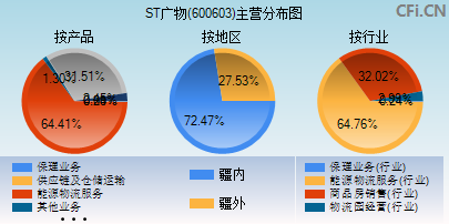 600603主营分布图