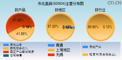 600604主营分布图
