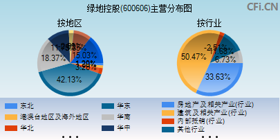 600606主营分布图