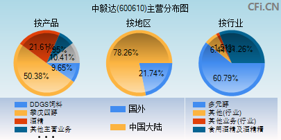 600610主营分布图