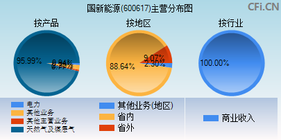 600617主营分布图