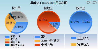 600618主营分布图