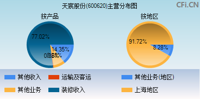 600620主营分布图