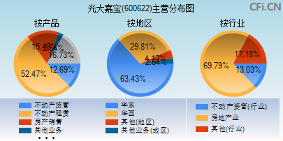 600622主营分布图