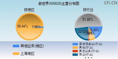 600628主营分布图