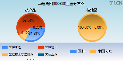 600629主营分布图