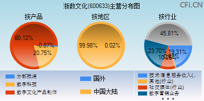 600633主营分布图