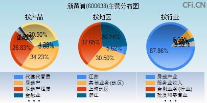 600638主营分布图