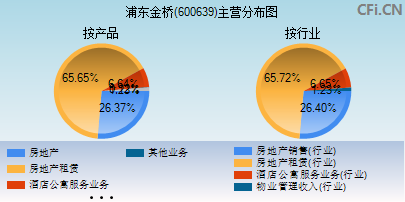 600639主营分布图
