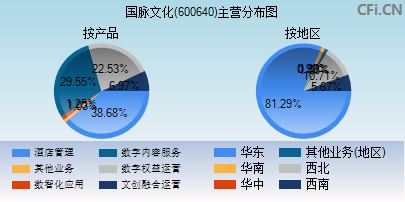 600640主营分布图