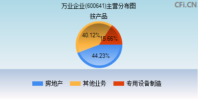 600641主营分布图