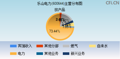 600644主营分布图